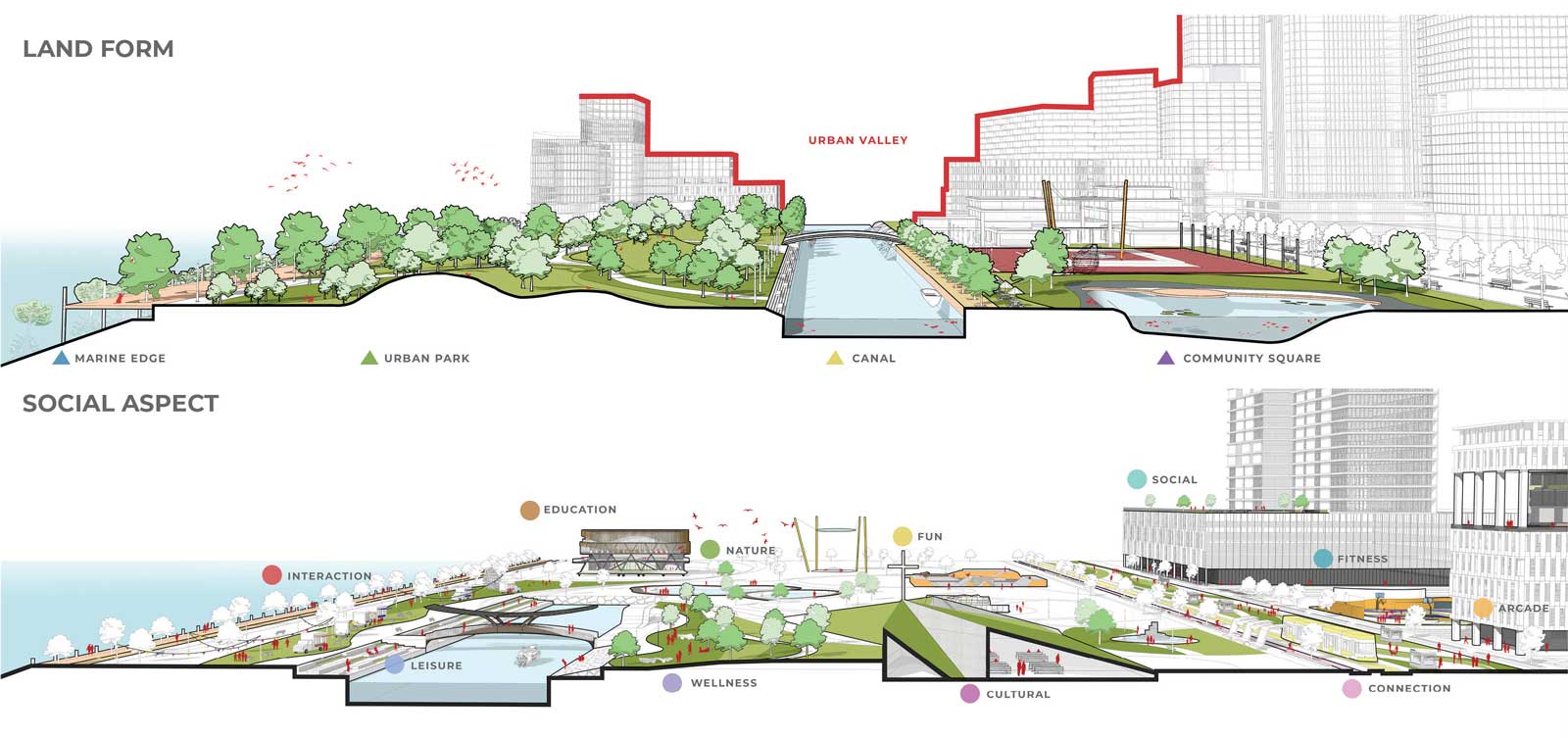 Horizon Manila is a reclamation project in Manila Bay. This illustration shows the site seciton focusing on the land form and social spaces in the master plan development. The central canal park becomes the main highlight of the Manileño concept. It creates a unique and enriching feature for the wellness of all its residents.